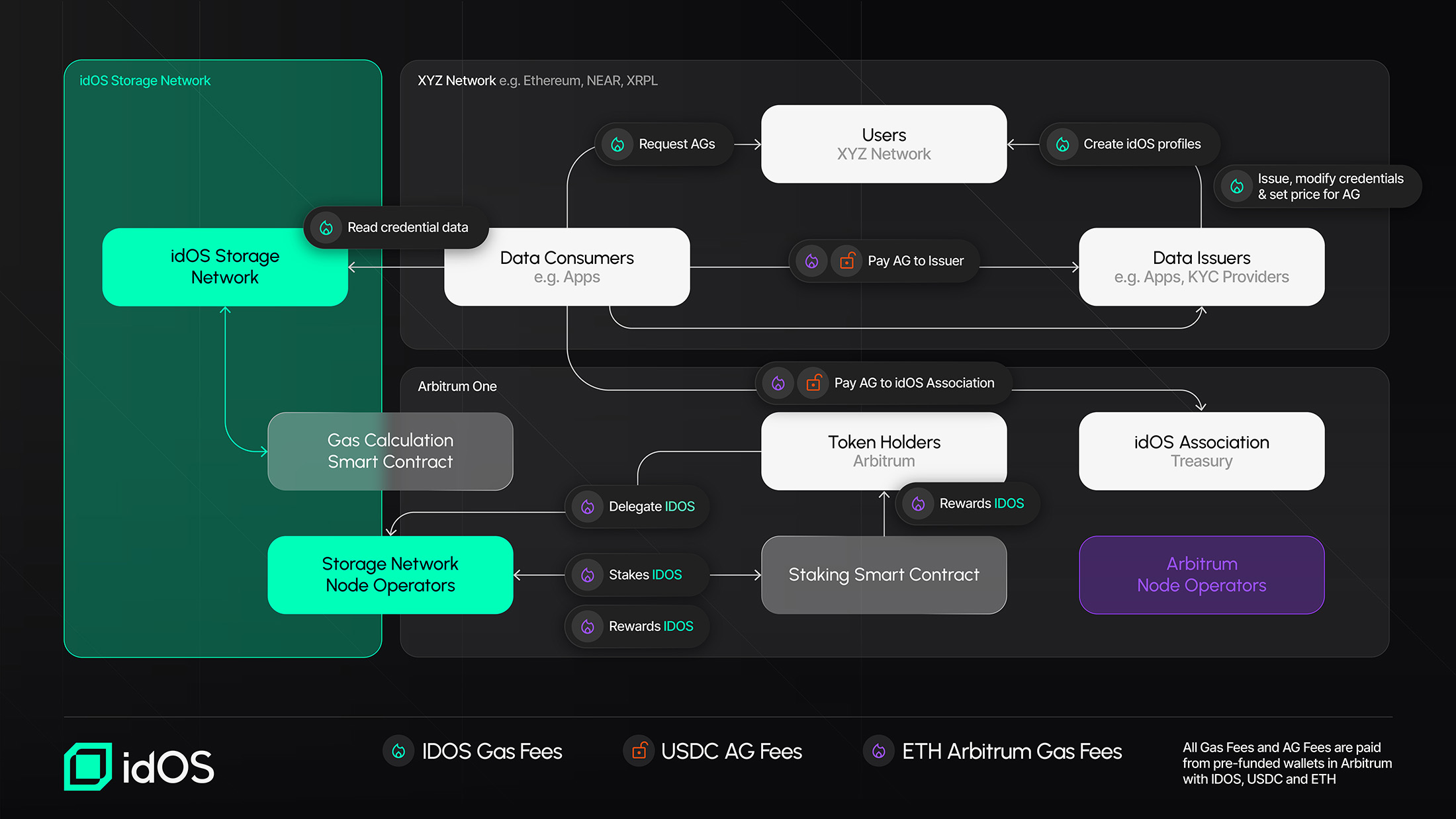 Token Economy & Revenue Streams | idOS Documentation