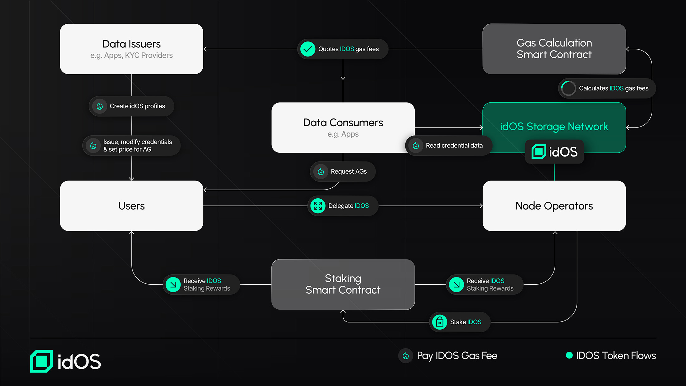 Token Economy & Revenue Streams | idOS Documentation