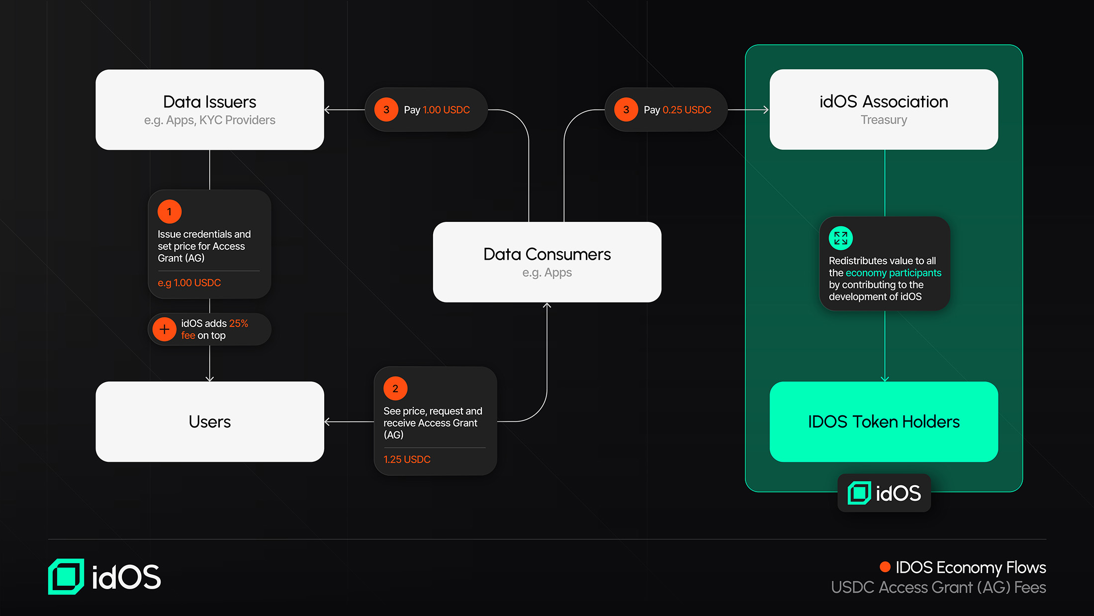 Token Economy & Revenue Streams | idOS Documentation