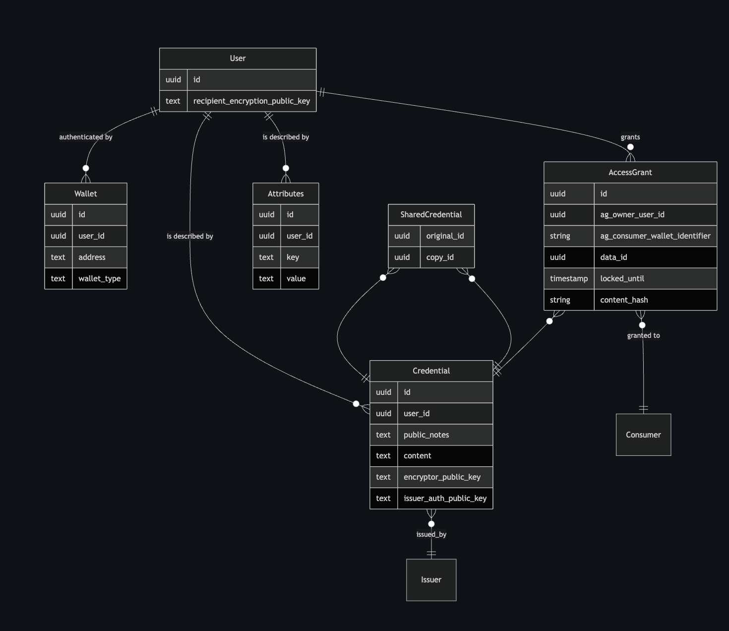 System design | idOS Documentation