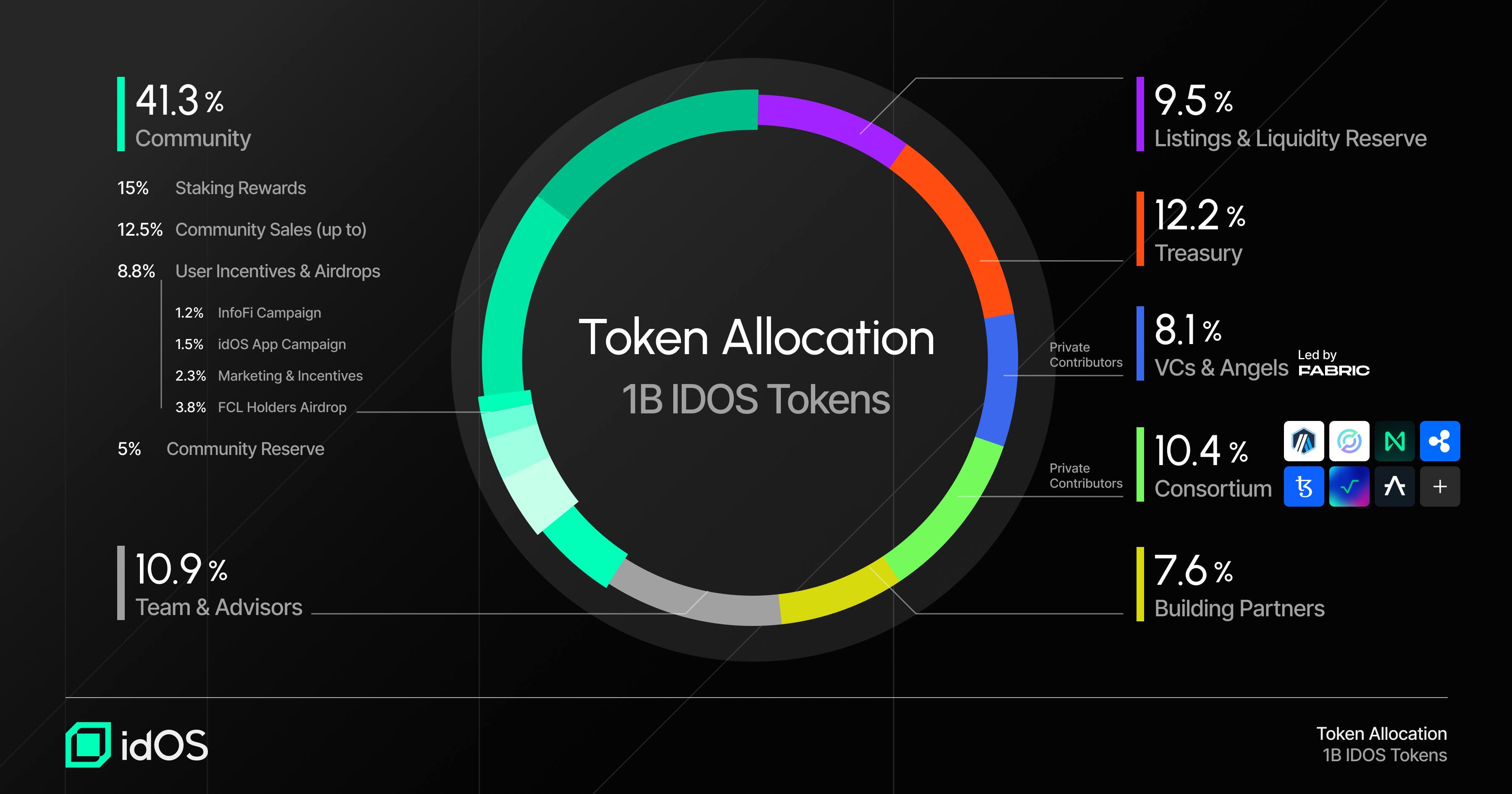 Token Allocation & Distribution | idOS Documentation