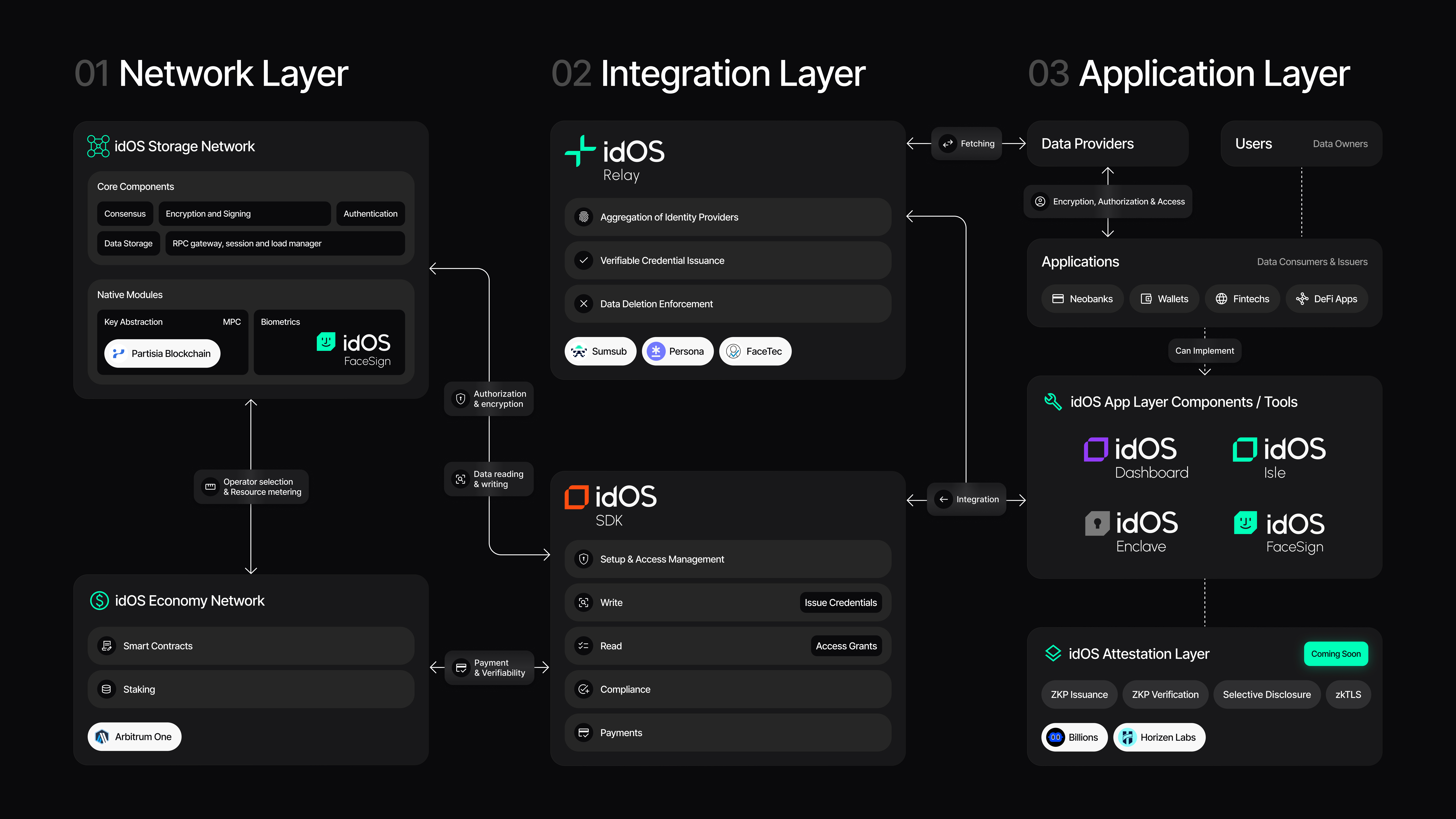 What is idOS? | idOS Documentation