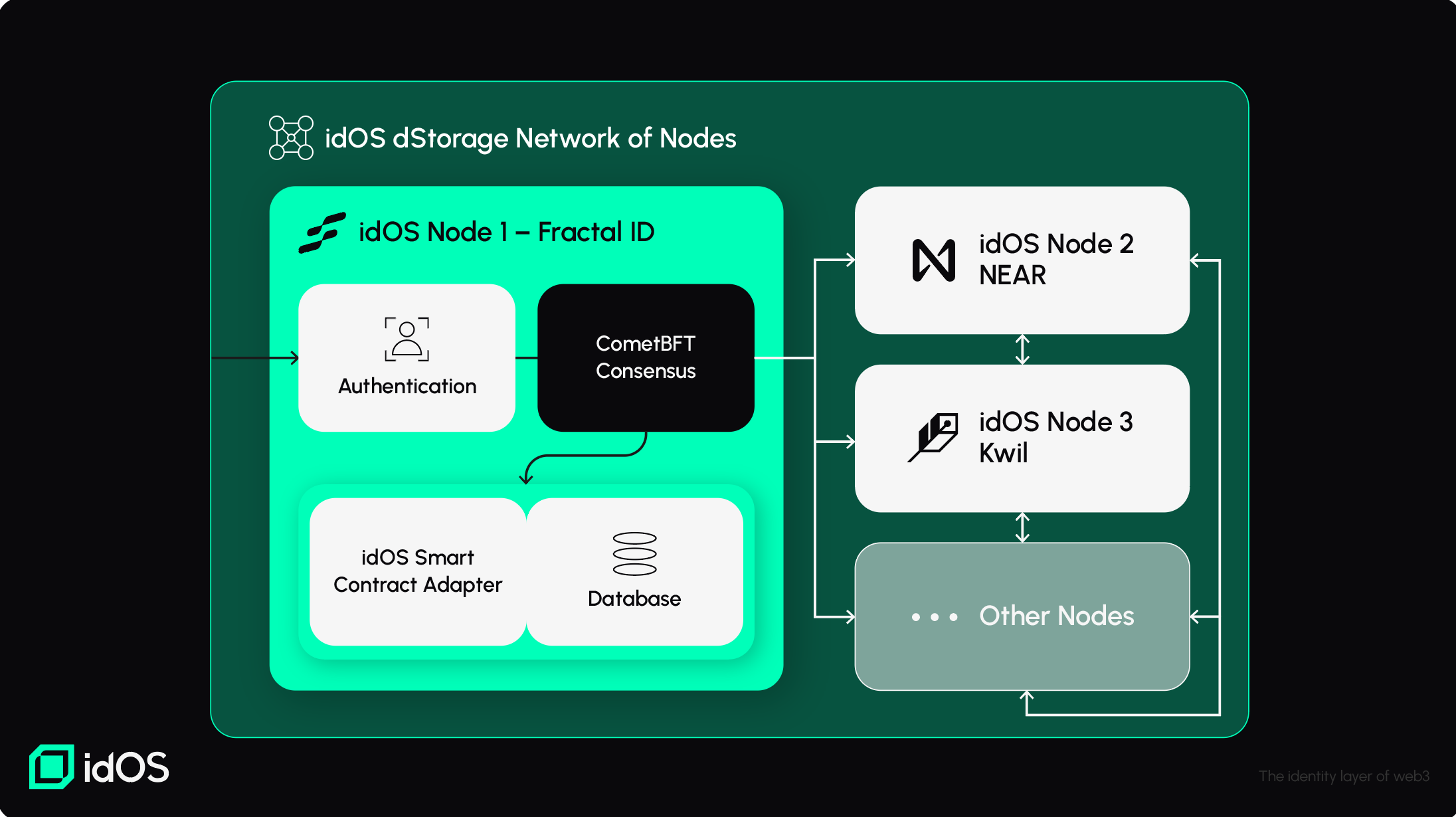 Data processing location | idOS Documentation