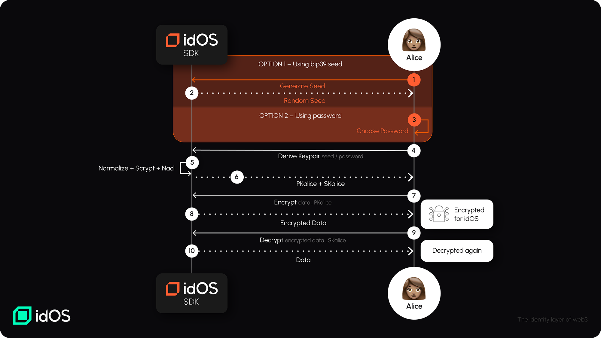 Encryption | idOS Documentation