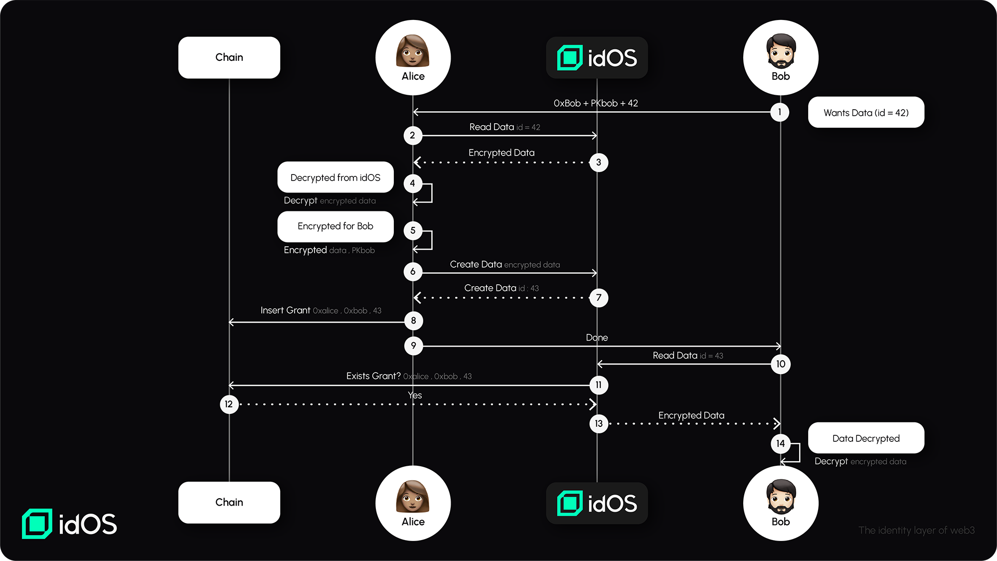 Encryption | idOS Documentation