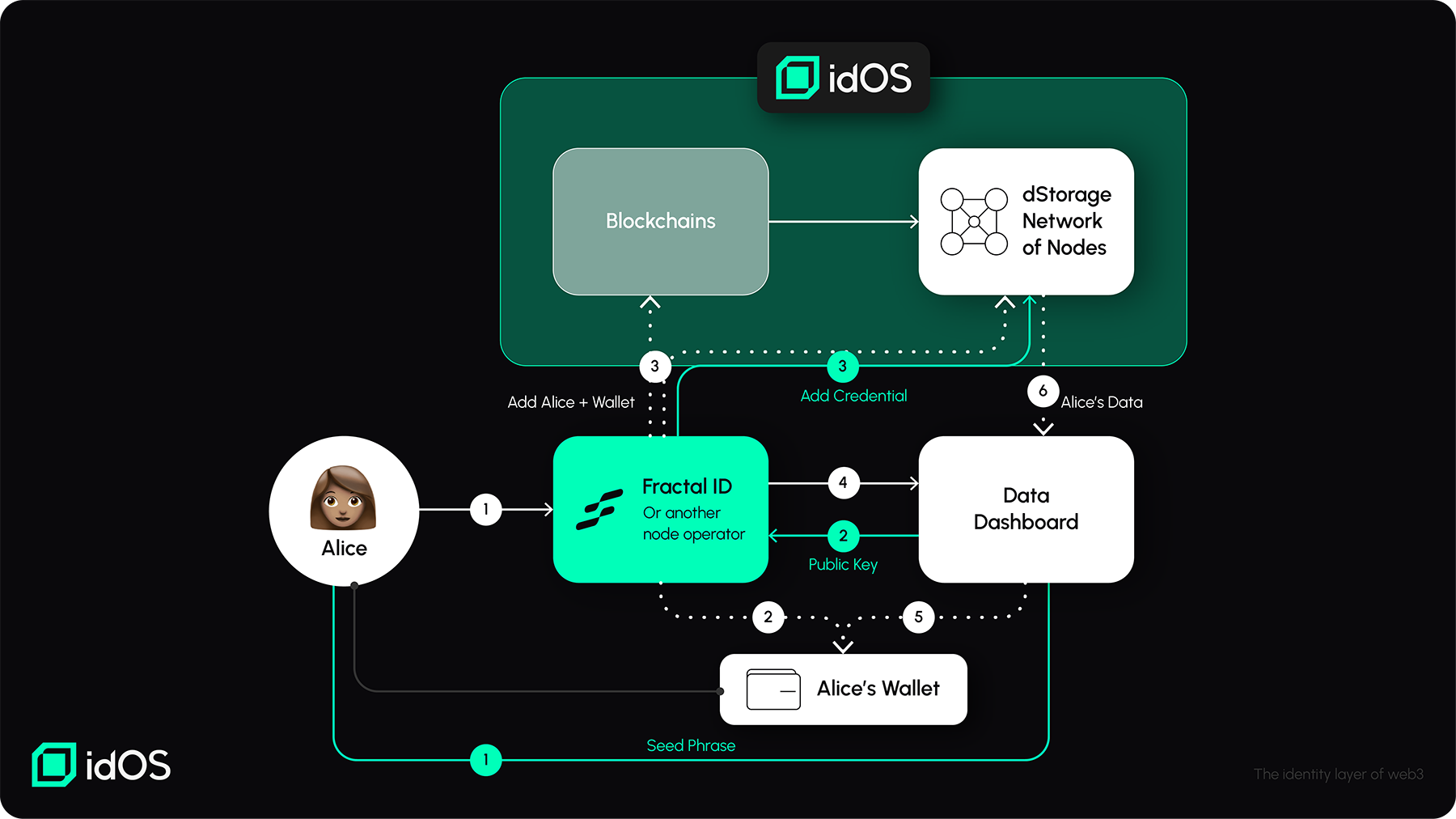 Data flows | idOS Documentation