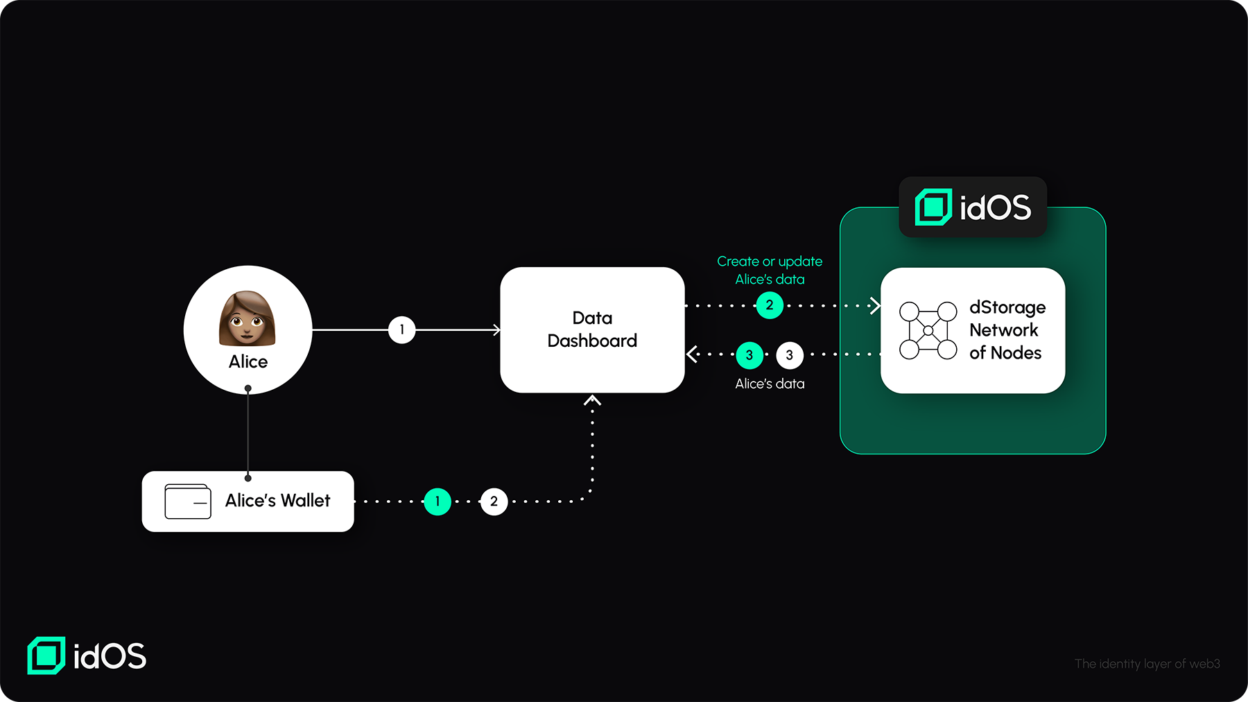 Data flows | idOS Documentation