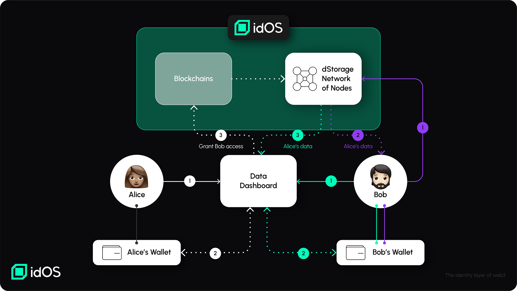 Data flows | idOS Documentation