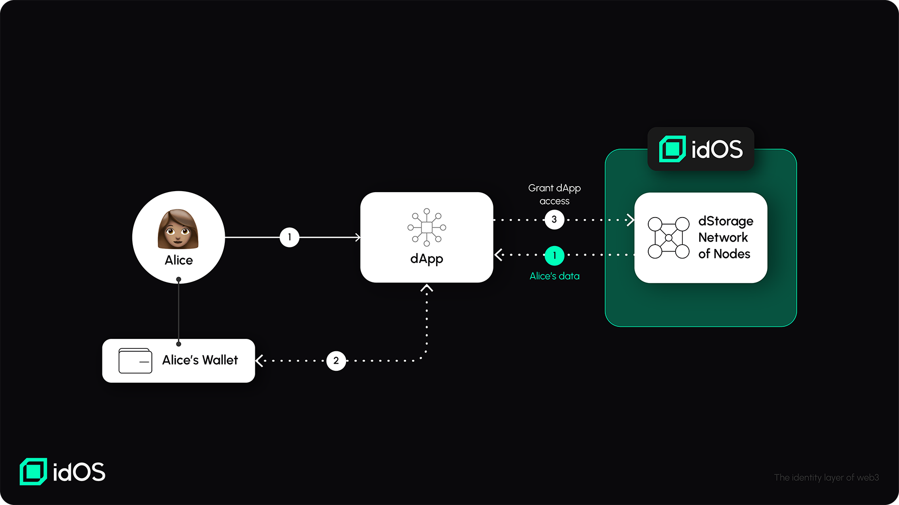 Idos Express Data flows | idOS Documentation