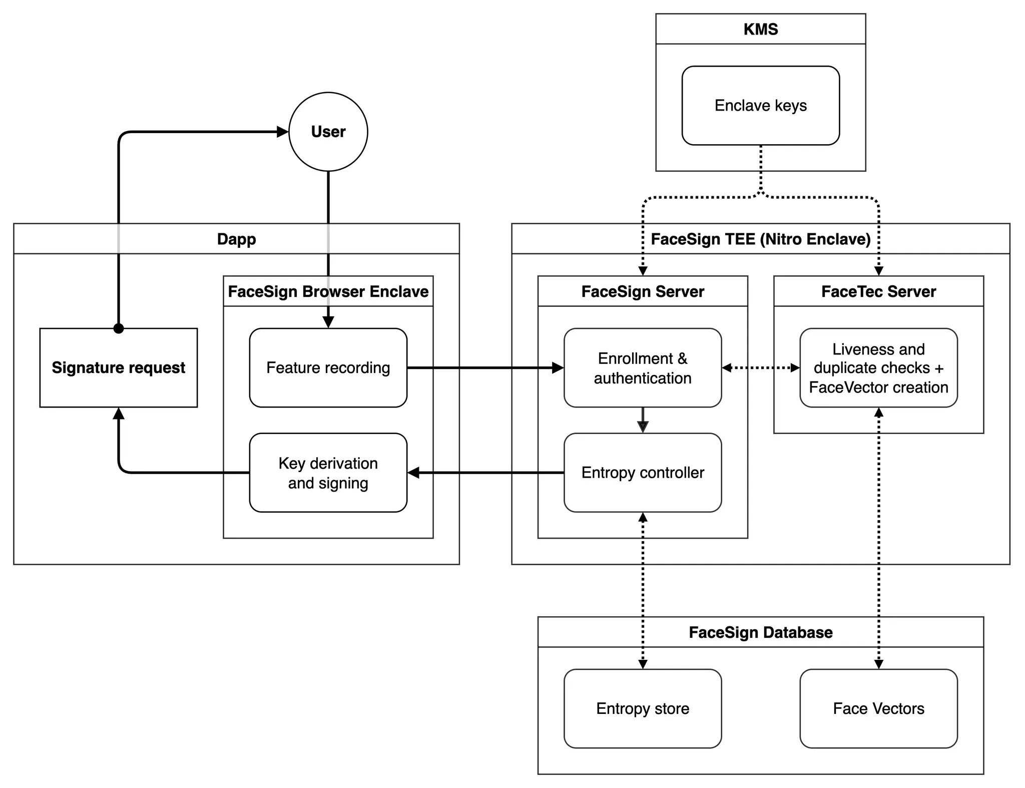 Biometrics & idOS FaceSign (Beta) | idOS Documentation