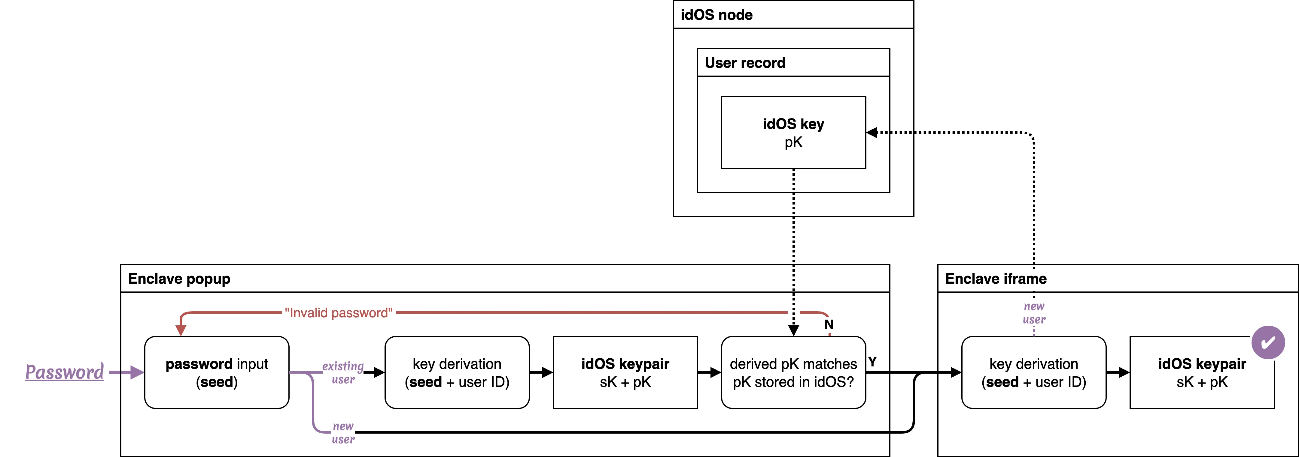 MPC for encryption keys | idOS Documentation