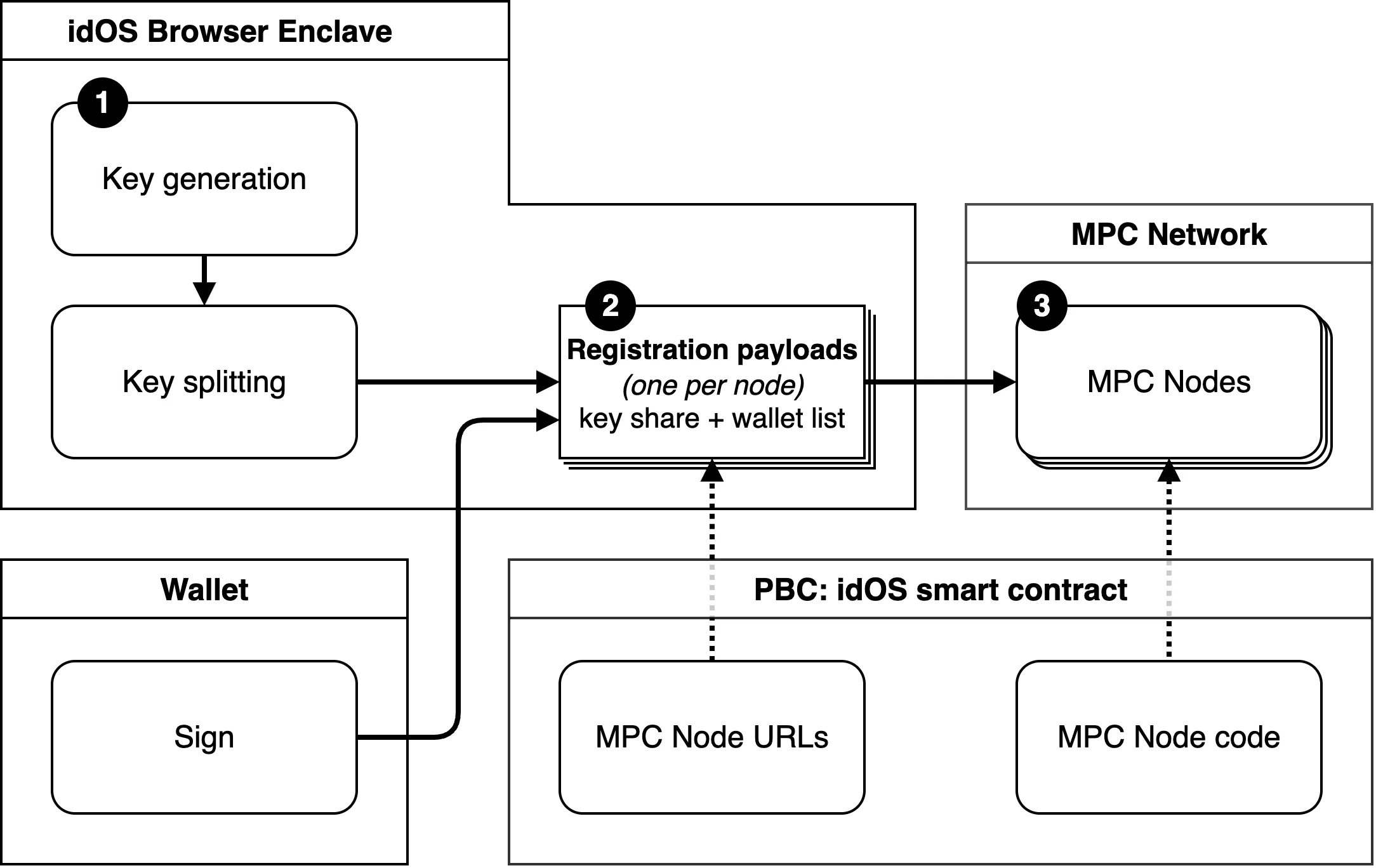 MPC for encryption keys | idOS Documentation