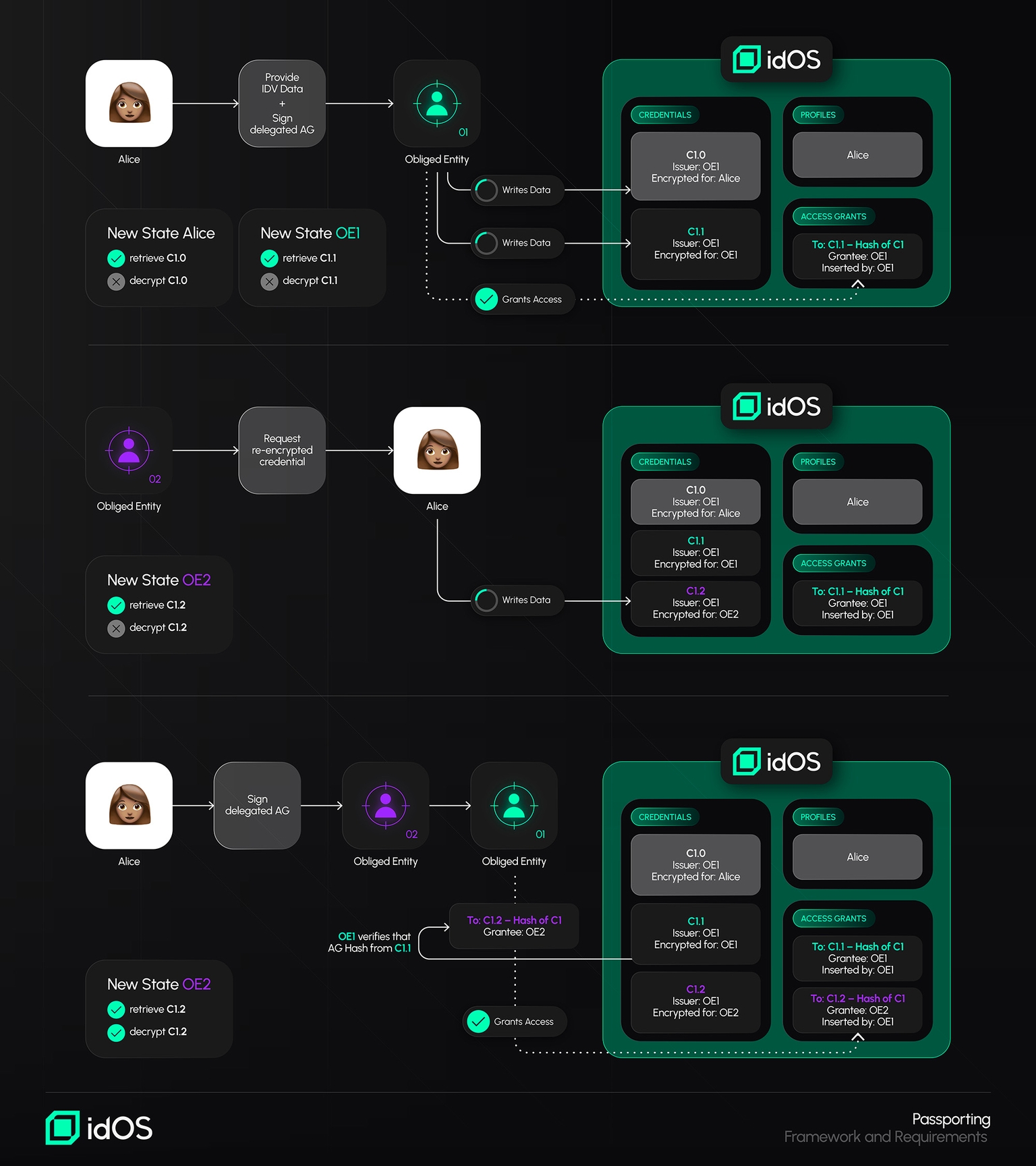 Passporting | idOS Documentation