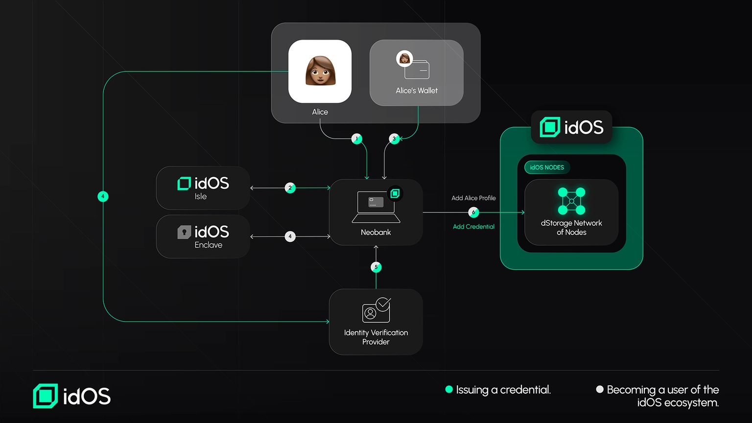 Data flows | idOS Documentation